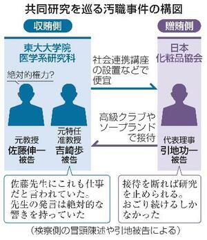　共同研究を巡る汚職事件の構図
