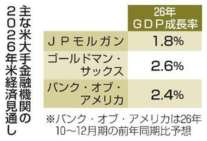 　主な米大手金融機関の２０２６年米経済見通し