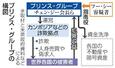 　プリンス・グループの構図
