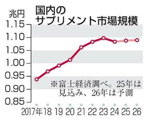 　国内のサプリメント市場規模