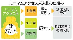　ミニマムアクセス米入札の仕組み