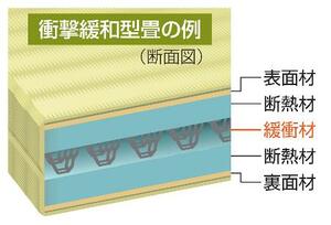 　衝撃緩和型畳の例（断面図）