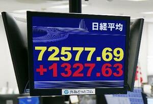 　取引時間中の最高値を更新し、初めて７万２０００円台に乗せた日経平均株価示すモニター＝２２日午前、東京都港区の外為どっとコム