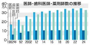 　医師・歯科医師・薬剤師数の推移