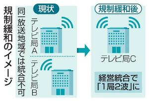 　規制緩和のイメージ