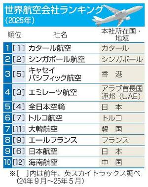 世界航空会社ランキング(2025年)