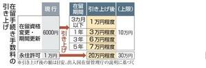 　在留手続き手数料の引き上げ