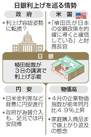 　日銀利上げを巡る情勢