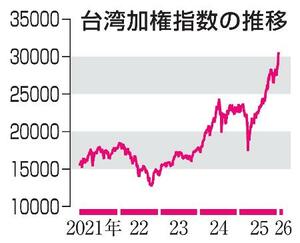 　台湾加権指数の推移