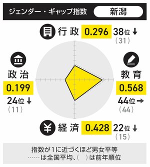 都道府県版ジェンダー・ギャップ指数に基づき、政治、行政、教育、経済の４分野の男女平等度を多角形で表している。面積が大きくなるほど平等度が高く、全分野でバランス良く男女平等が進めば正方形に近づく。指数は各分野で１に近いほど平等を示すが、このグラフではほとんどの都道府県で値が０・１〜０・７台のため、中心を０、外側を０・８とした。