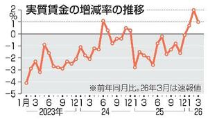 　実質賃金の増減率の推移