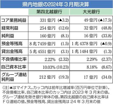 第四北越FG、大光銀行ともに増益・新潟県内2地銀2024年3月期連結決算