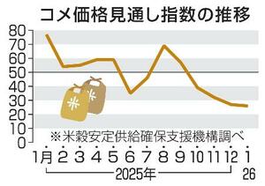 　コメ価格見通し指数の推移