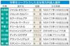 今季Bリーグ入りした主な有力外国人選手