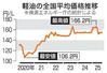 軽油の全国平均価格推移