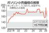 　ガソリン小売価格の推移