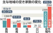 長岡市の空き家2966件、5年前の1・3倍に増加…86％が利活用可能、市は対策計画策定へ・2025年度調査