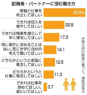 　配偶者・パートナーに望む働き方