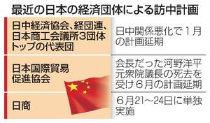 　最近の日本の経済団体による訪中計画