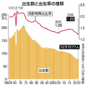 全国の出生数と出生率の推移