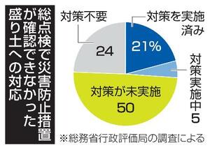 　総点検で災害防止措置が確認できなかった盛り土への対応