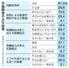 　世論調査の主な結果