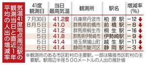 気温41度地点周辺駅の観測当日と直近1年平均の人出の増減率
