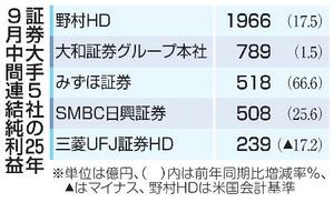 証券大手5社の25年9月中間連結純利益