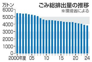 　ごみ総排出量の推移