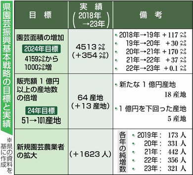 新潟県の園芸作物生産拡大戦略、2024年までの「1億円産地倍増」困難