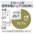 　ドローンの世界市場シェア