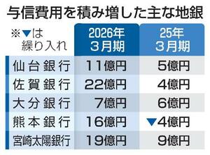 　与信費用を積み増した主な地銀