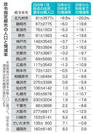 　政令指定都市の人口と増減率