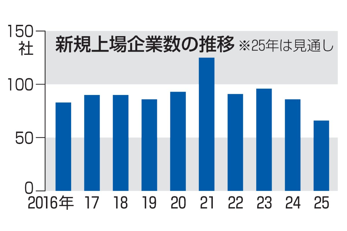 2025年新規上場は2割減66社、トランプ関税で先行きに不透明感 東京証券取引所 | 新潟日報