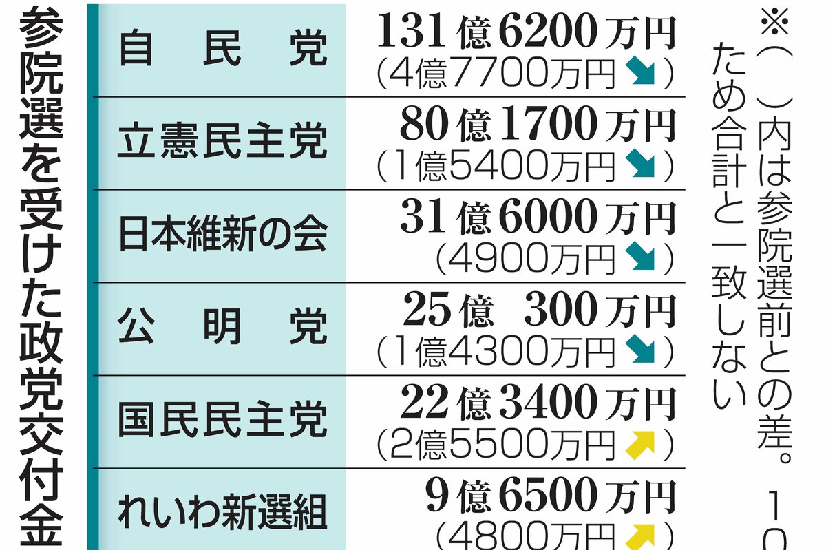 政党交付金の試算・参政党9億1400万円、参議院の議席大幅増で3億9800万