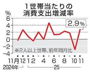 　１世帯当たりの消費支出増減率