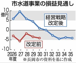 長岡市水道事業の損益見通し
