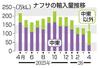 　ナフサの輸入量推移