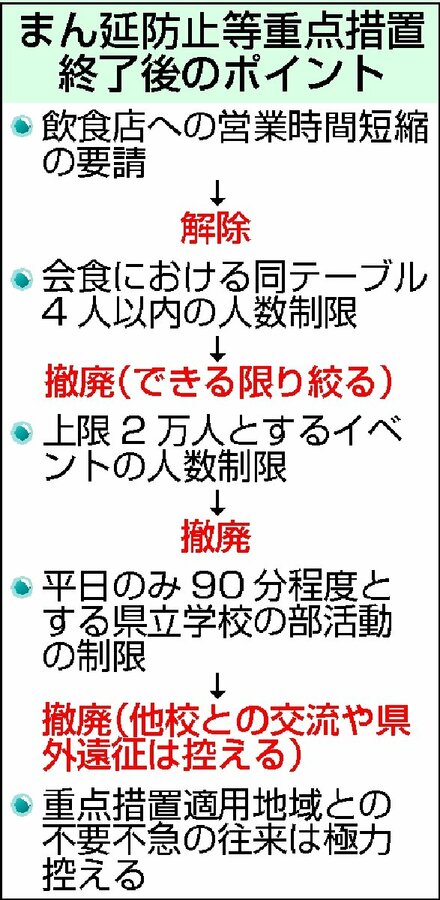 まん延防止6日で解除 医療逼迫回避と判断 新潟日報デジタルプラス