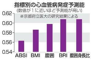 　指標別の心血管病発症予測能