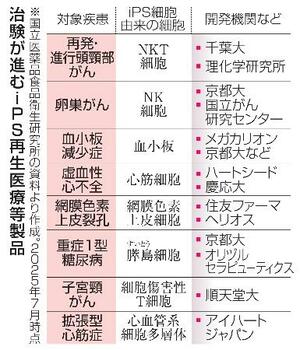 　治験が進むｉＰＳ再生医療等製品