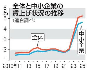全体と中小企業の賃上げ状況の推移