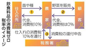 　飲食料品の消費税ゼロ税率のイメージ
