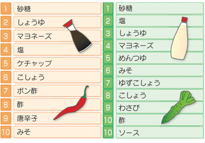 自分を調味料にたとえると | 新潟日報教育モア