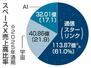 　スペースＸの売上高の比率