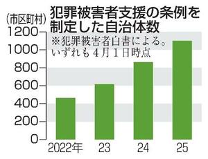 犯罪被害者支援の条例を制定した自治体数