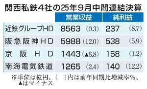関西私鉄4社の25年9月中間連結決算