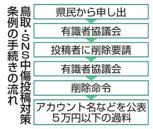 　鳥取・ＳＮＳ中傷投稿対策条例の手続きの流れ
