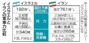 イスラエルとイランの軍事力比較