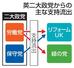 　英二大政党からの主な支持流出